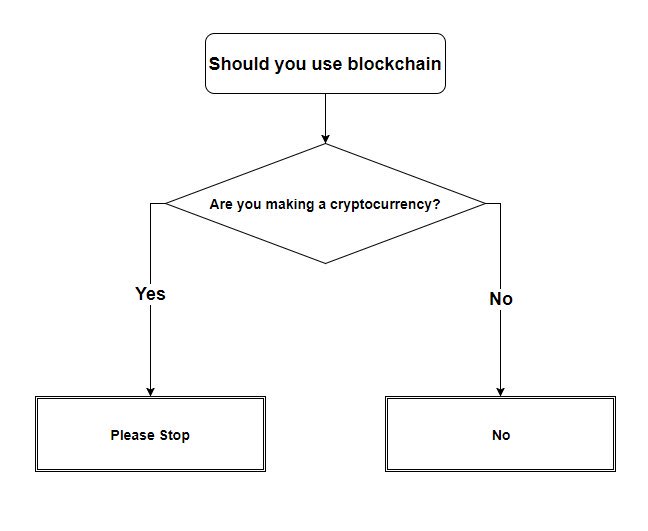 Blockchain Decision Diagram