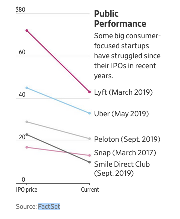 Unicorn post-IPO performance
